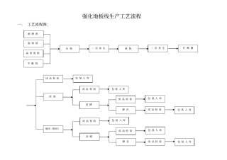 强化地板生产工艺流程