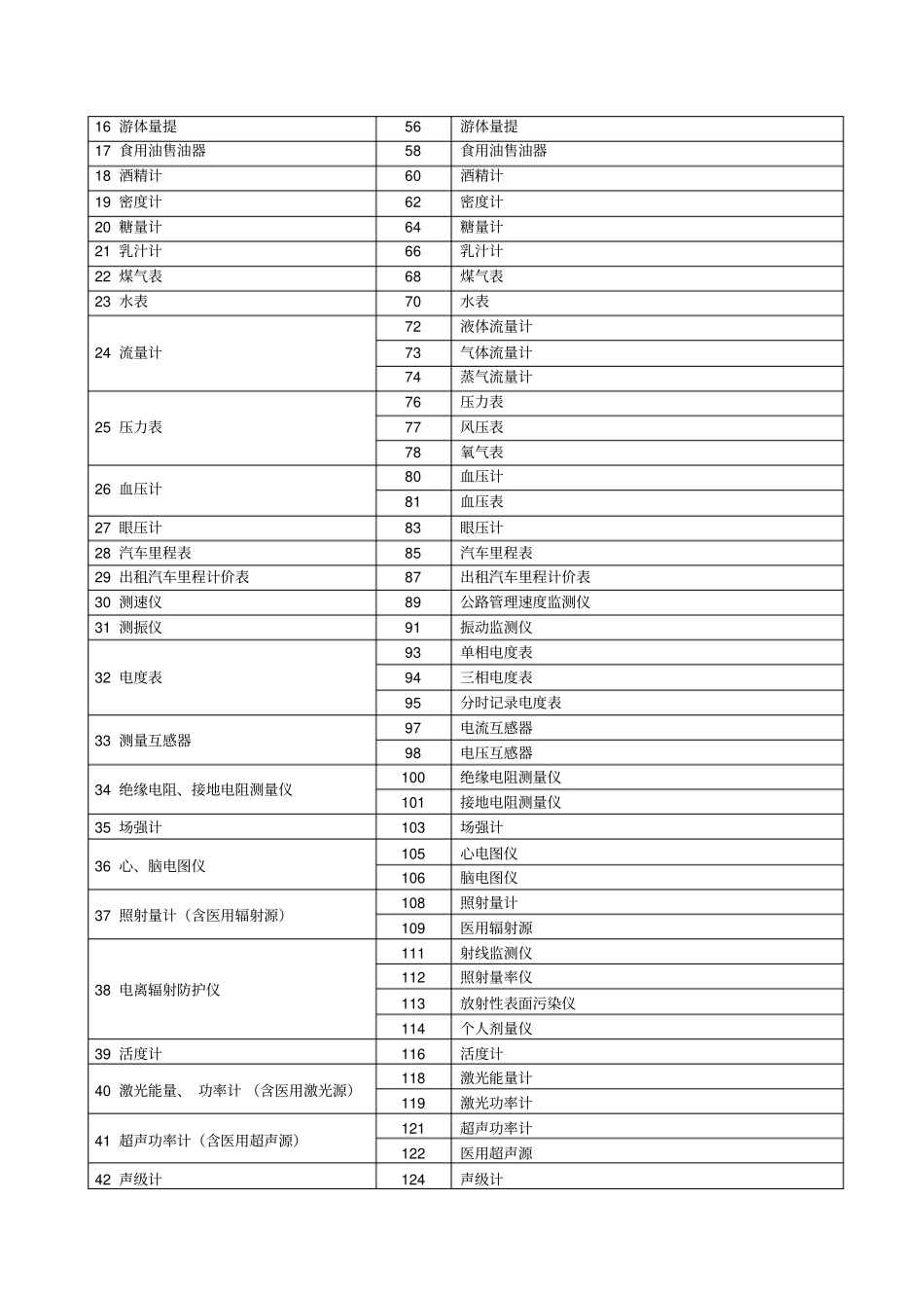 强检计量器具检定申请受理表_第3页