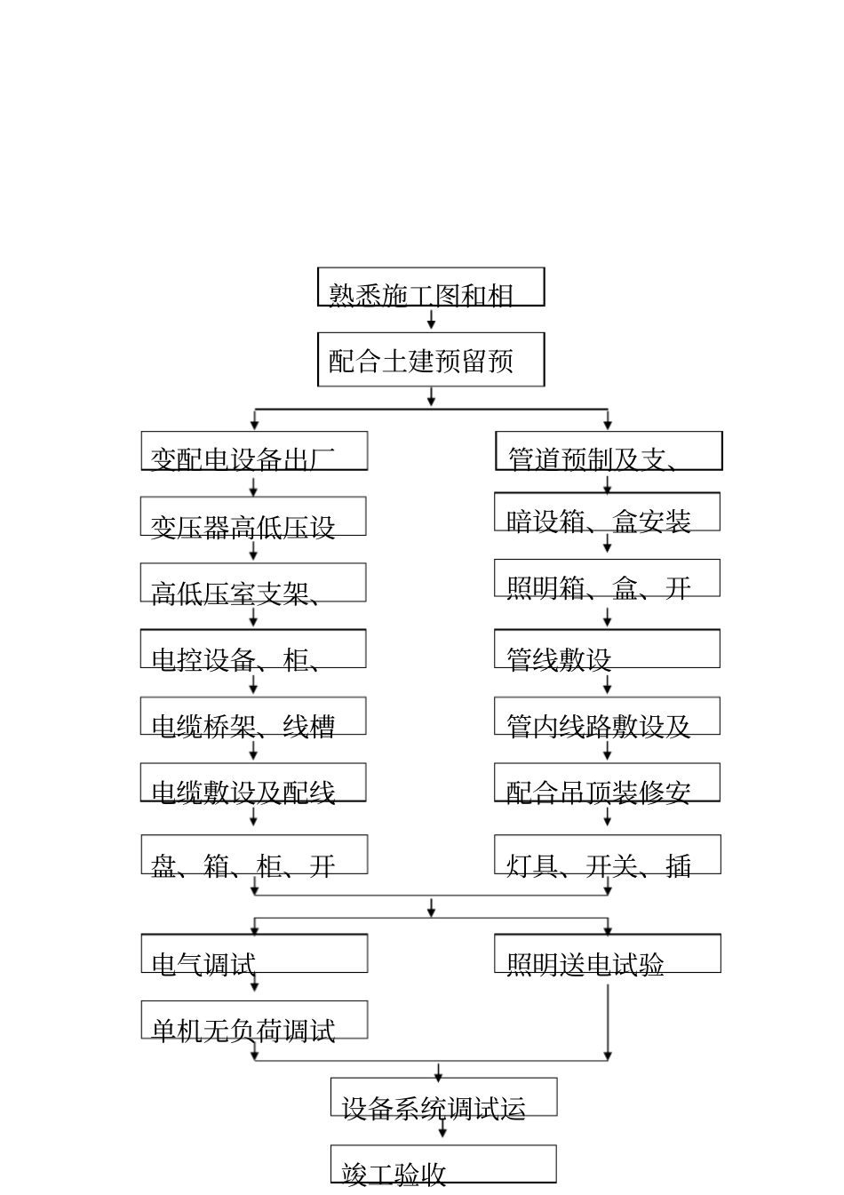 强电施工方案_第3页