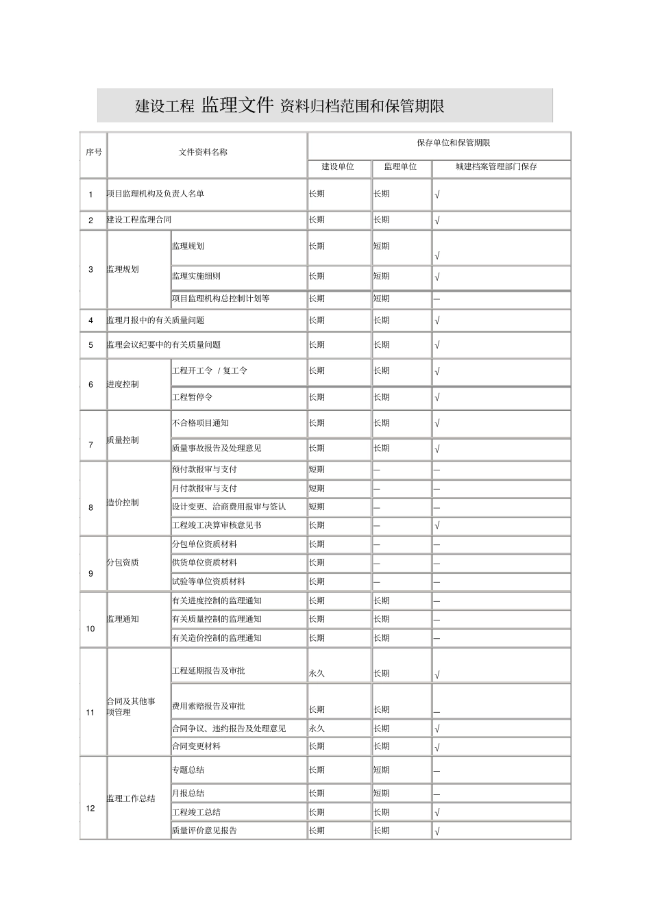 归档建设工程监理文件资料范围和保管期限_第1页