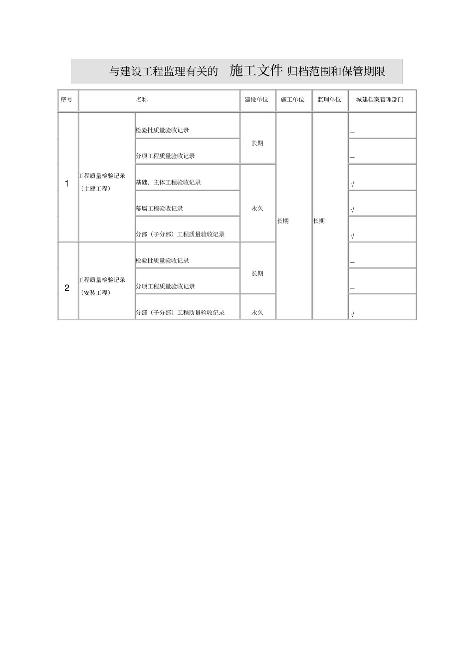 归档建设工程监理文件资料范围和保管期限_第2页