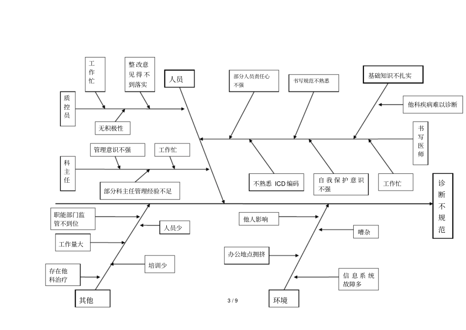 归档住院病历质量管理和持续改进等级医院评审PDCA参考模版_第3页