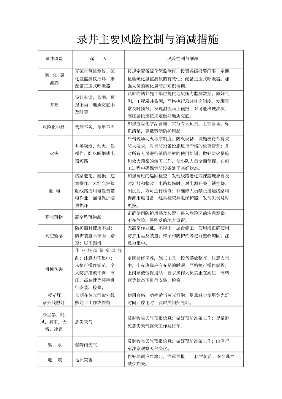 录井主要风险控制与消减措施_第1页