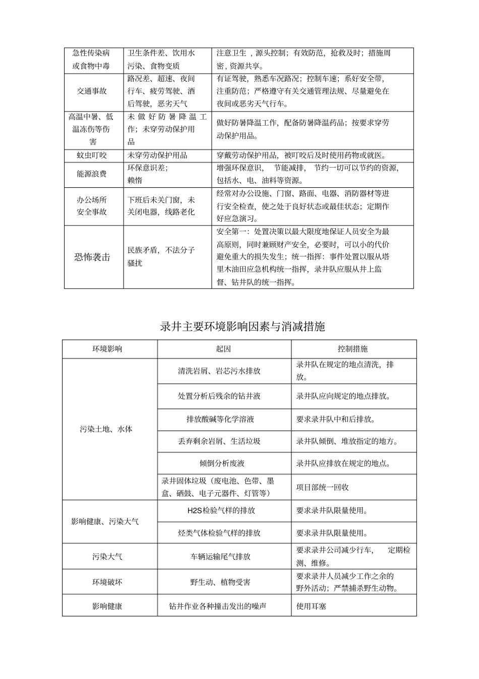 录井主要风险控制与消减措施_第2页