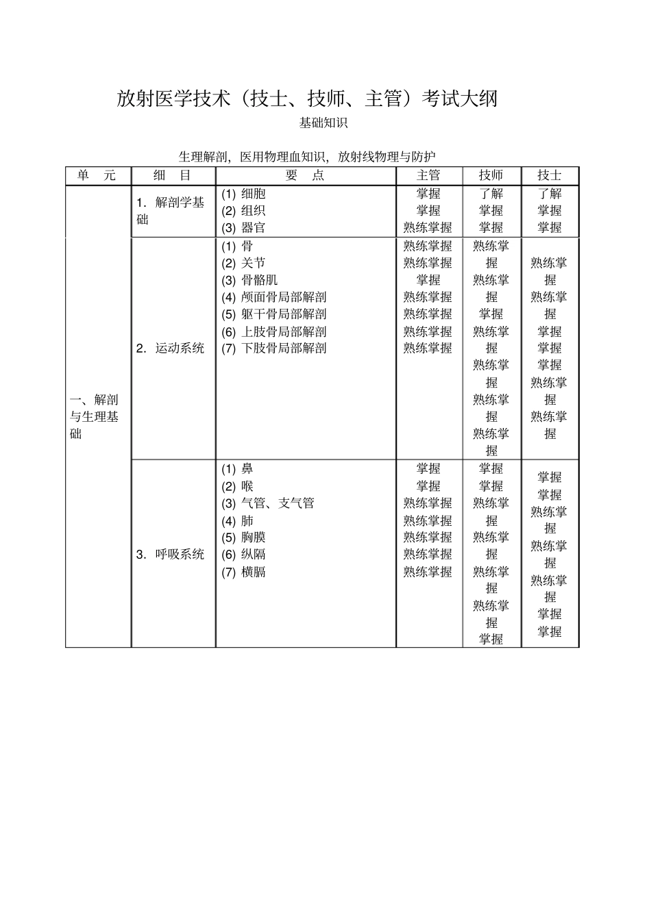 影像技术学技士、技师、主管考试大纲_第1页