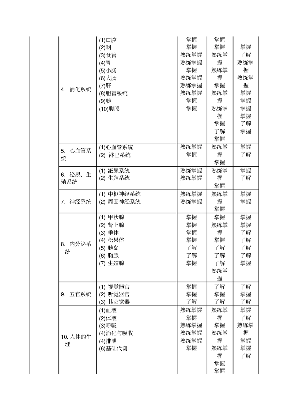 影像技术学技士、技师、主管考试大纲_第2页