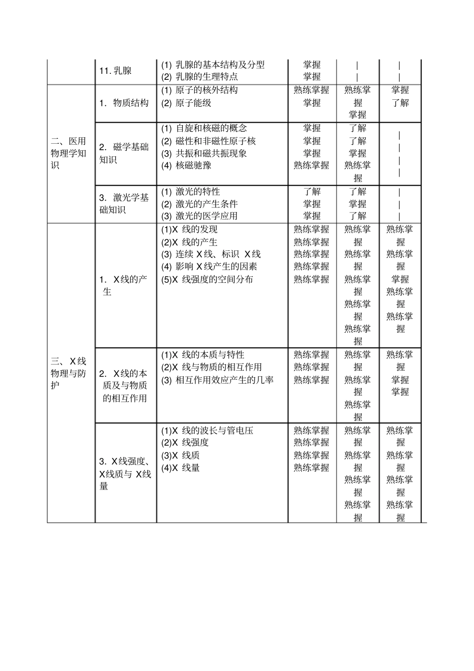 影像技术学技士、技师、主管考试大纲_第3页