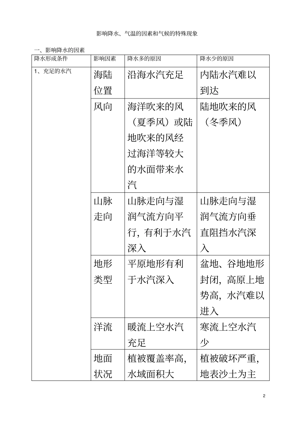 影响降水的因素_第2页