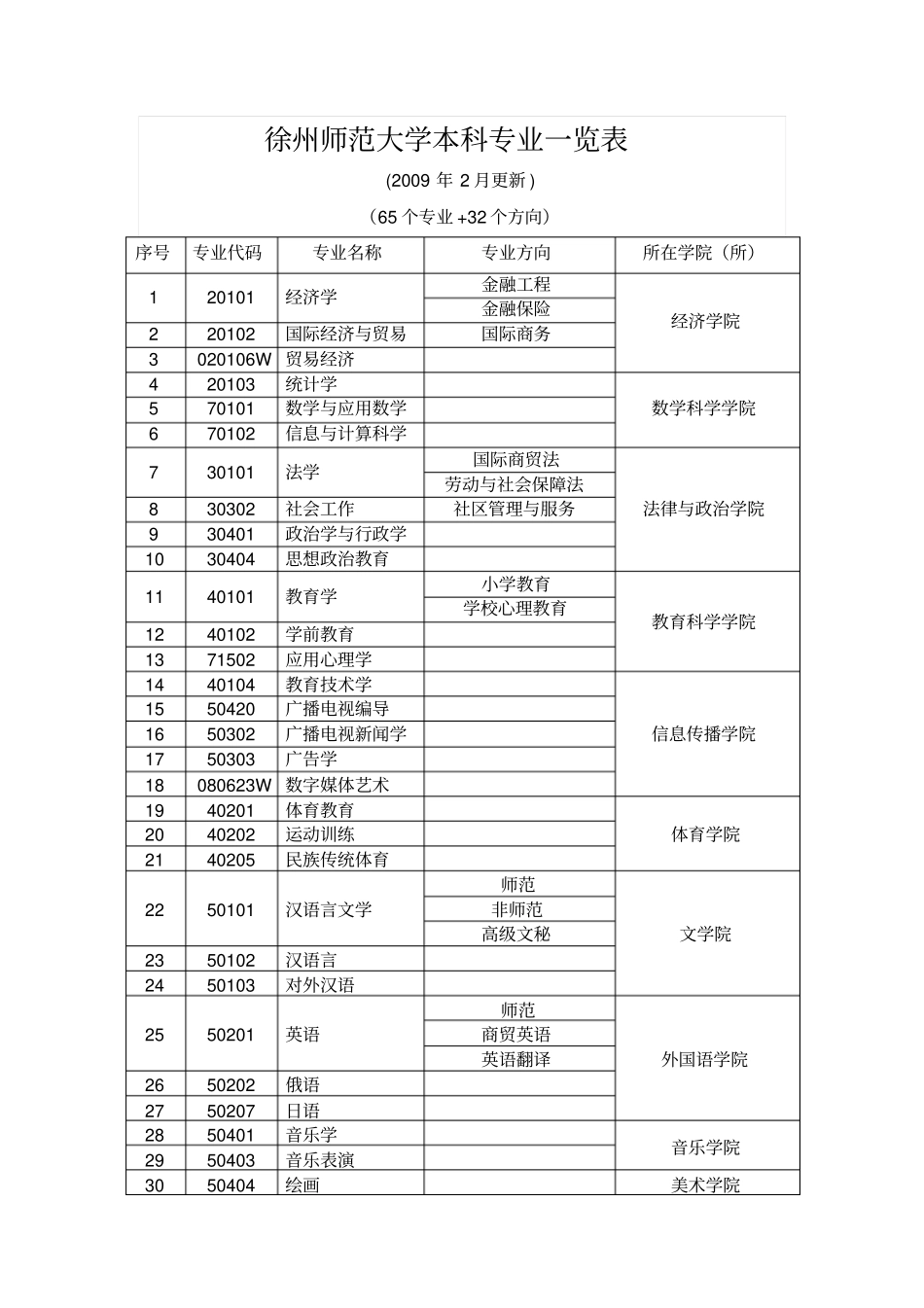 徐州师范大学本科专业览表_第1页