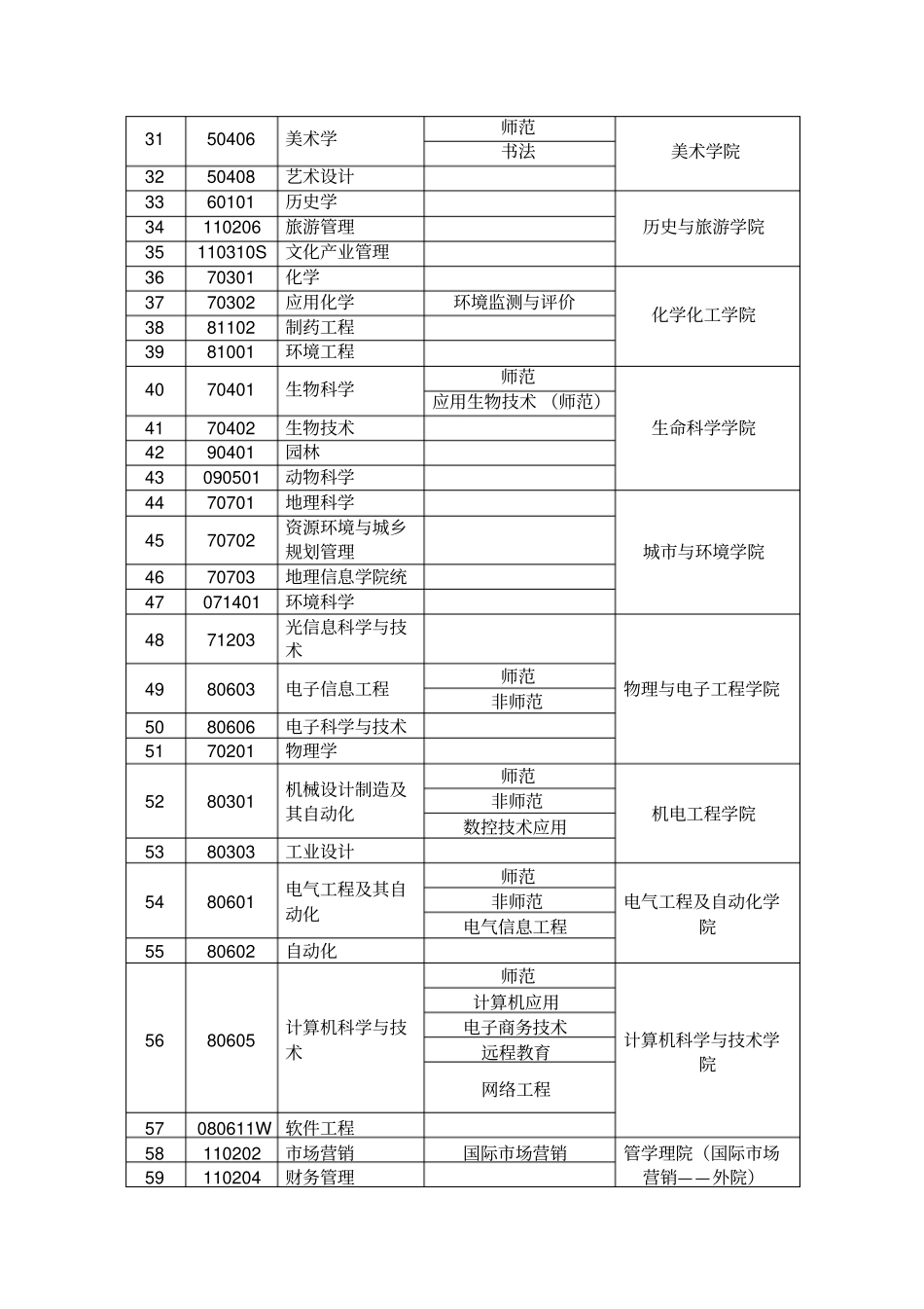 徐州师范大学本科专业览表_第2页