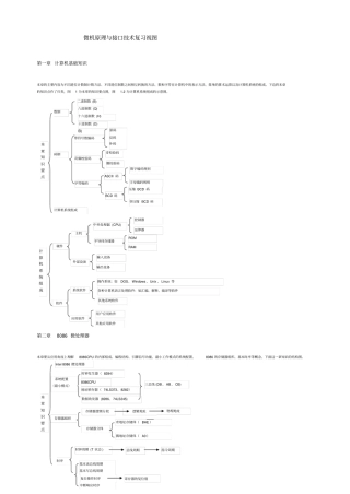 微机原理与接口技术各章复习总结