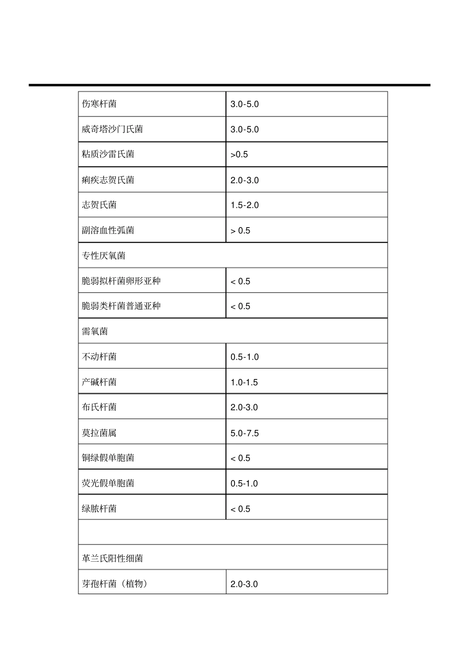 微生物的D10值汇总_第2页