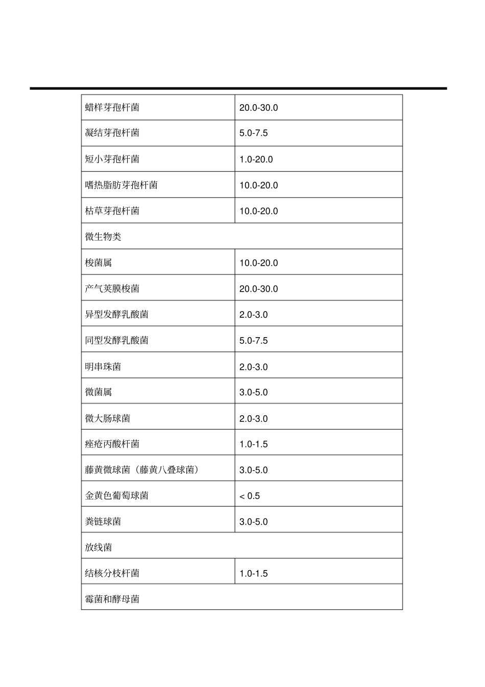 微生物的D10值汇总_第3页