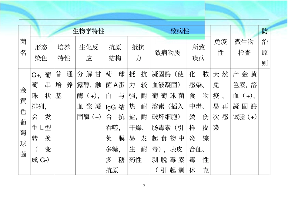 微生物细菌汇总表格_第3页