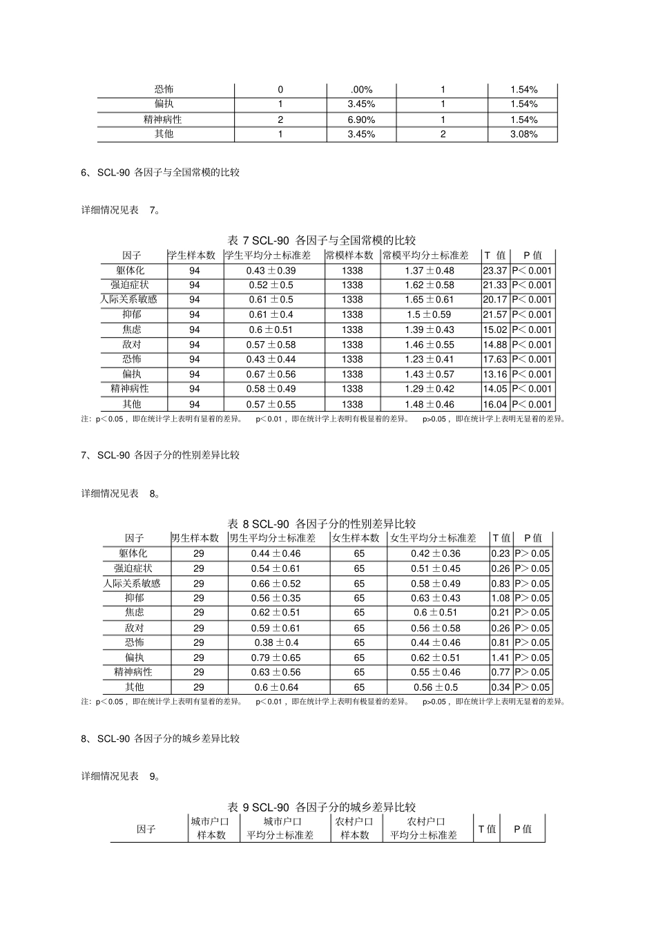 心理健康中心scl综合统计分析报告_第3页