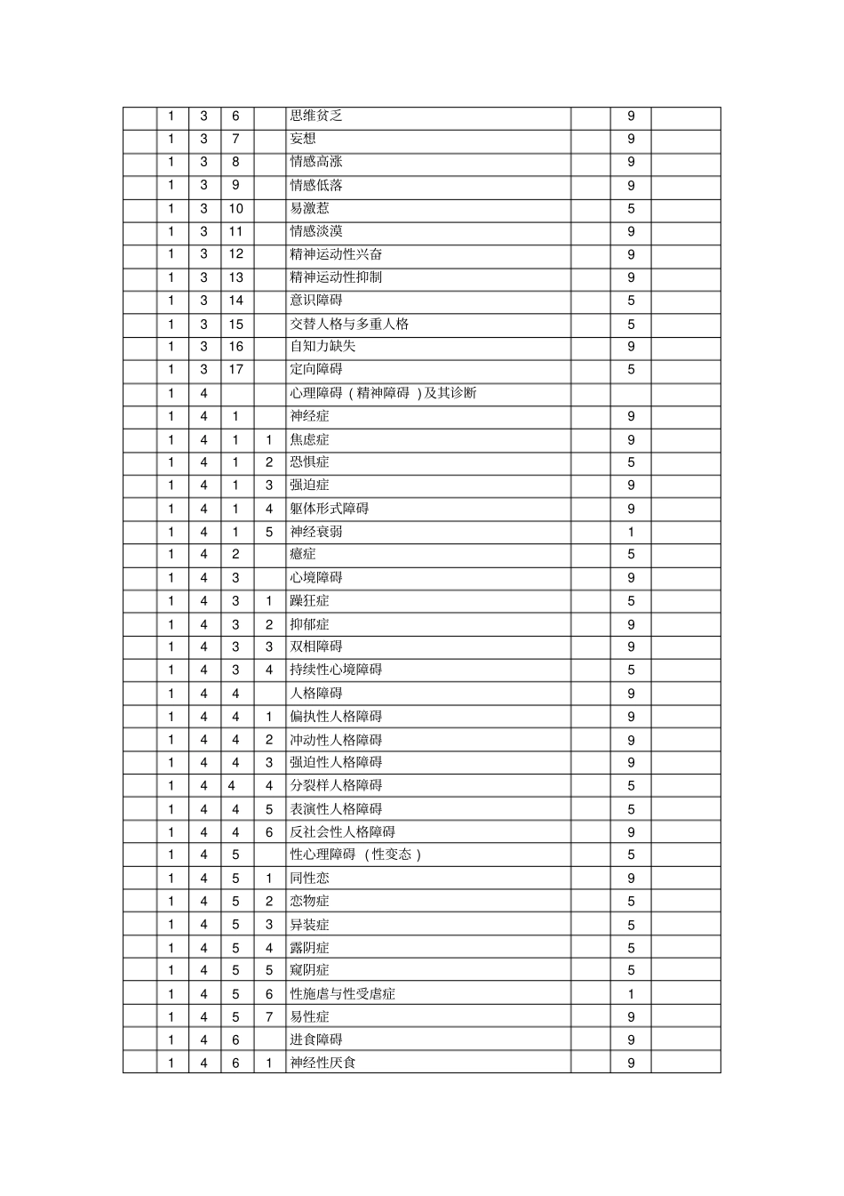 心理咨询师2级理论的知识细目表新_第2页