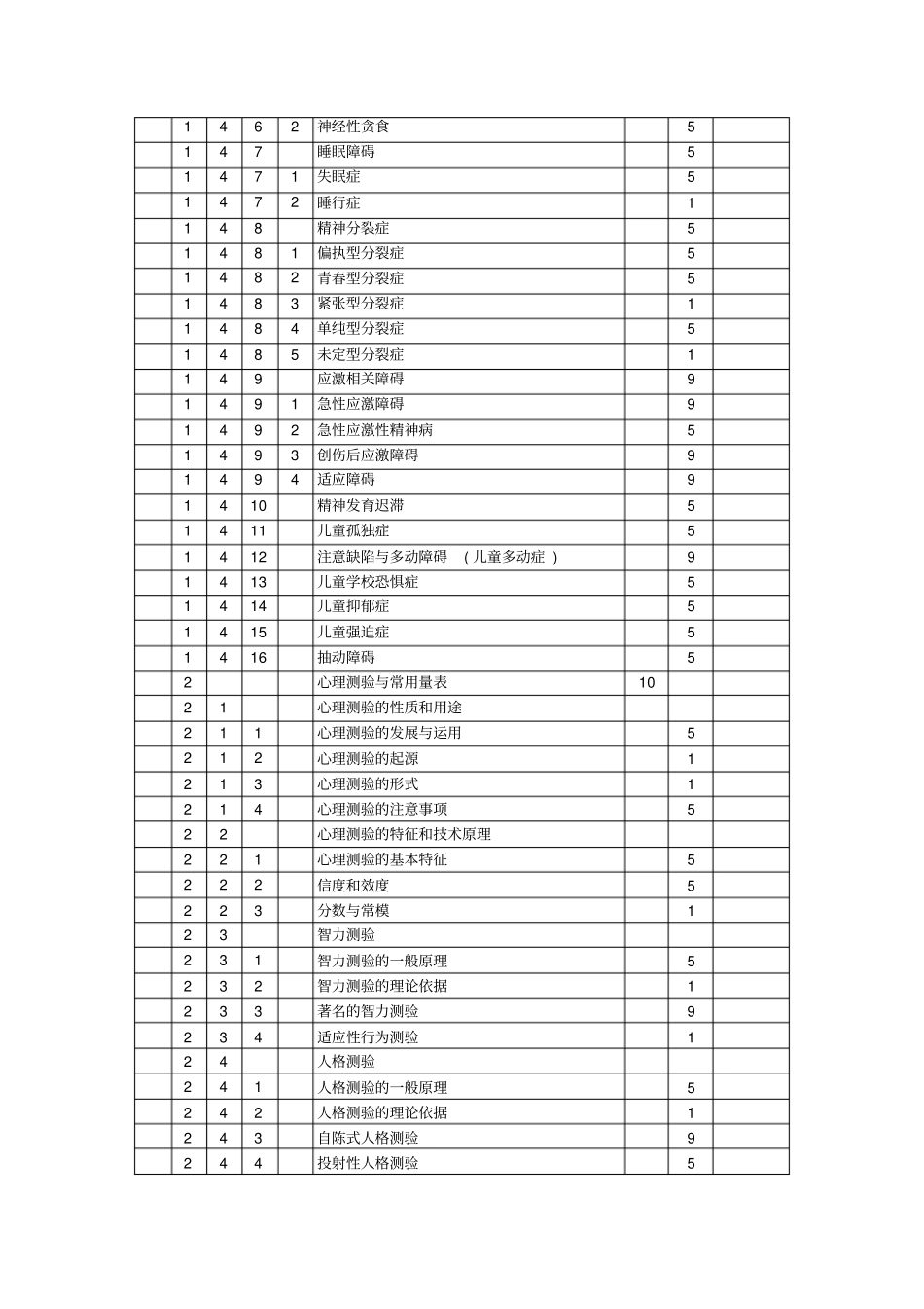 心理咨询师2级理论的知识细目表新_第3页