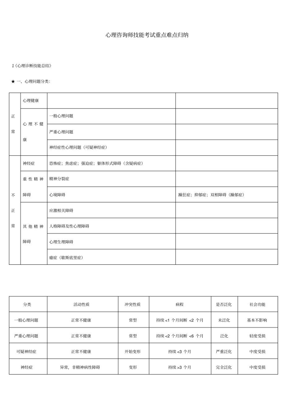 心理咨询师三级技能考试重点难点归纳2012版1应用_第1页