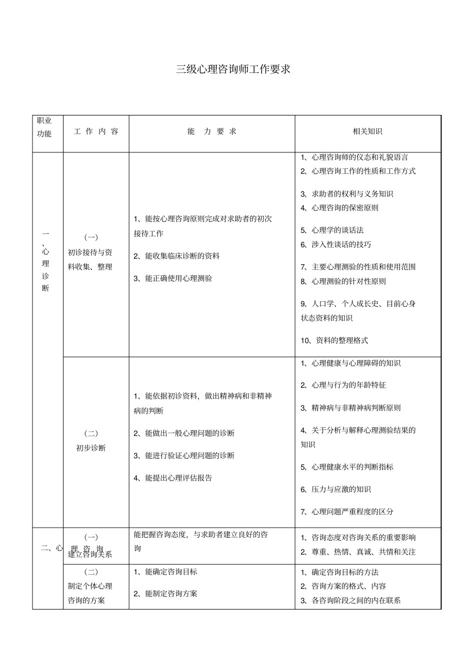 心理咨询师工作要求_第1页