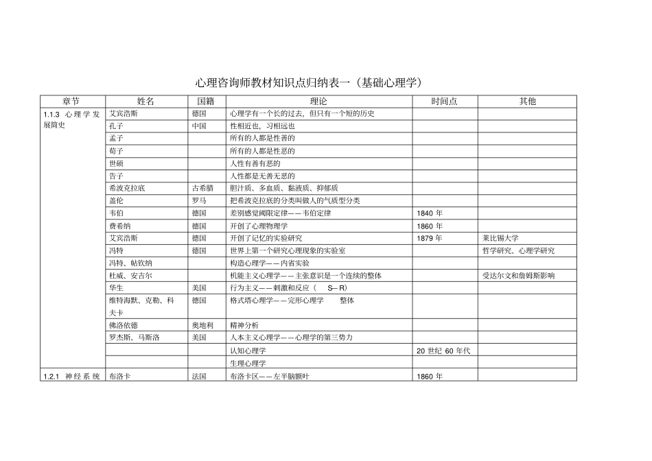 心理咨询师教材的知识点归纳表_第1页