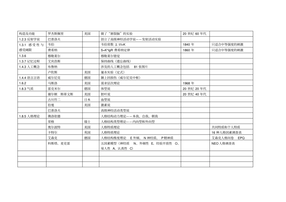心理咨询师教材的知识点归纳表_第2页