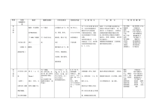 心理咨询师测量的知识点整理