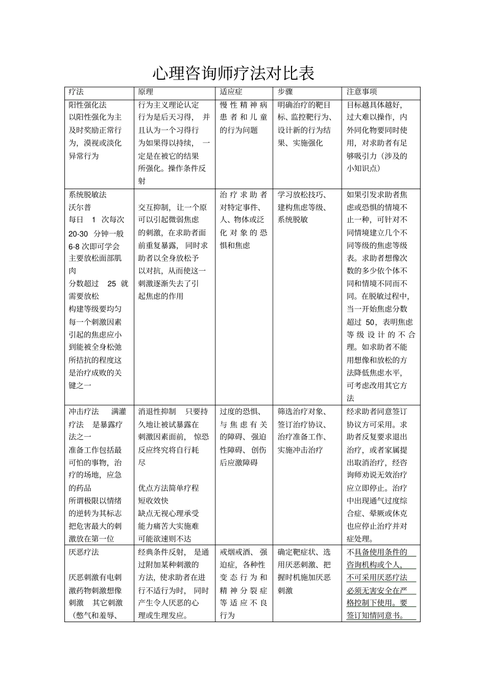 心理咨询疗法对比方案_第1页