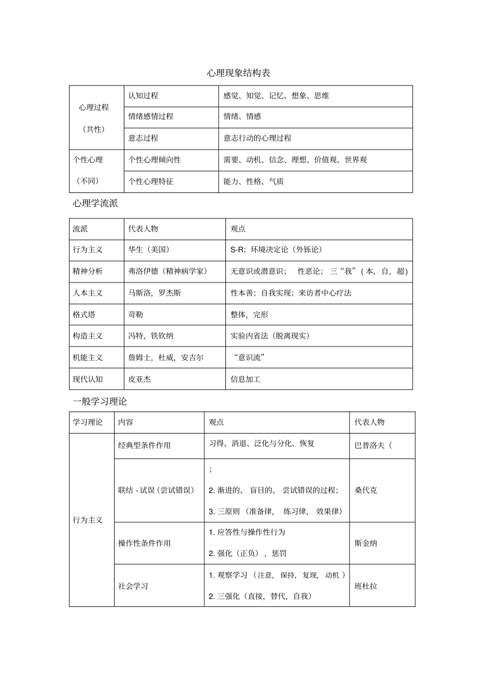 心理学与教育心理学表格总结_第1页