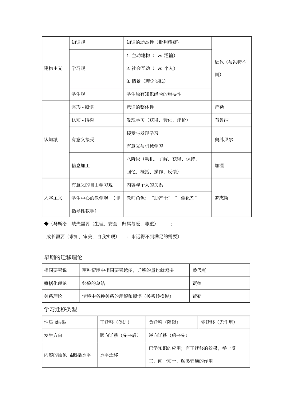 心理学与教育心理学表格总结_第2页