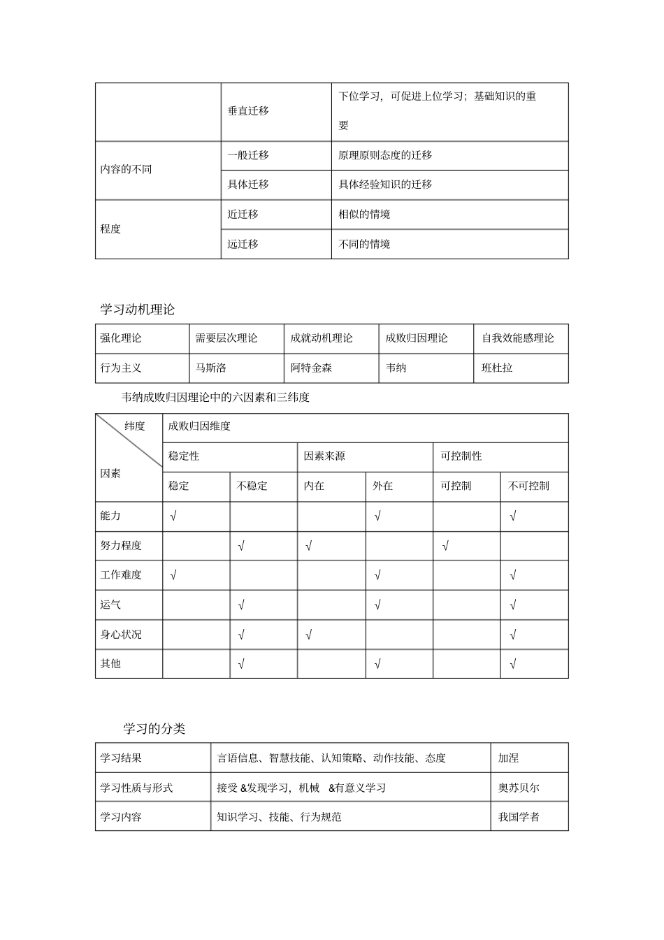 心理学与教育心理学表格总结_第3页