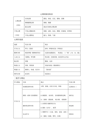 心理学与教育心理学表格总结