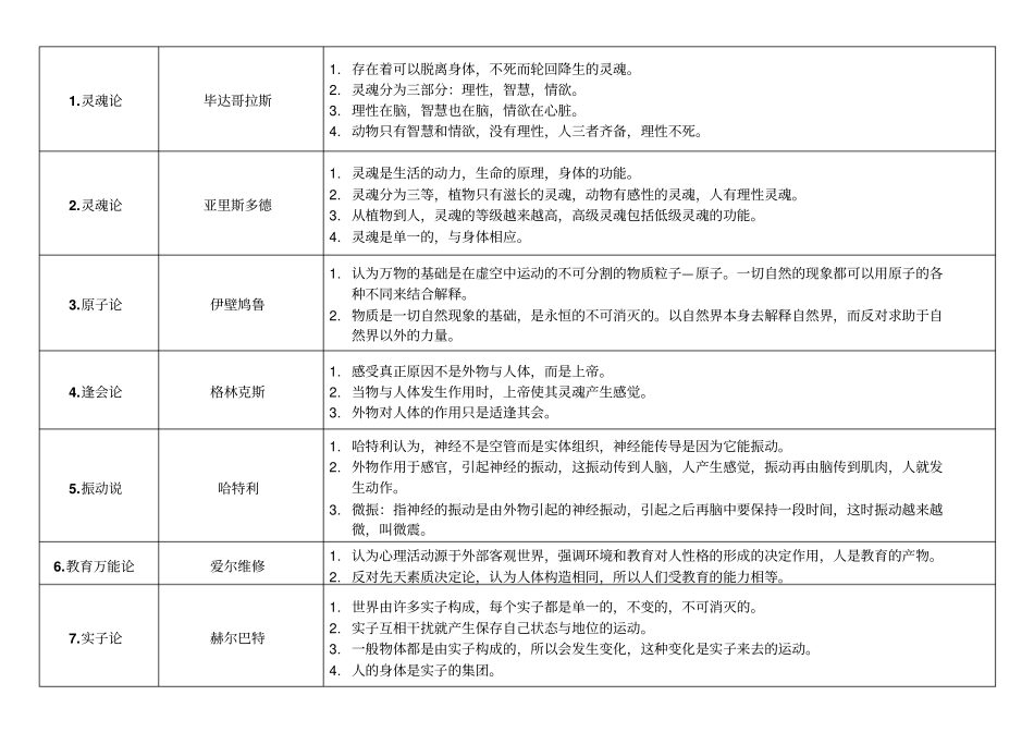 心理学史归纳表格复习_第2页