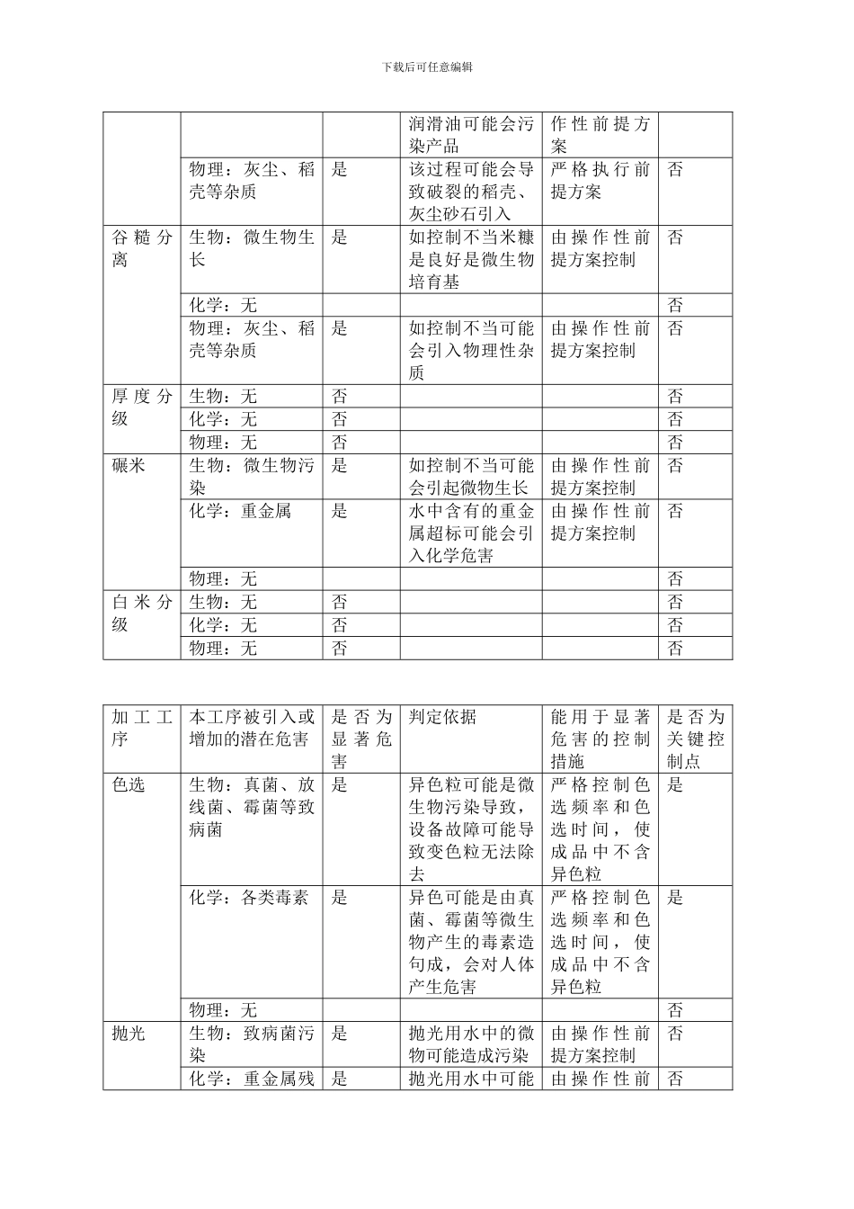 、大米生产加工工艺流程及危害分析_第2页