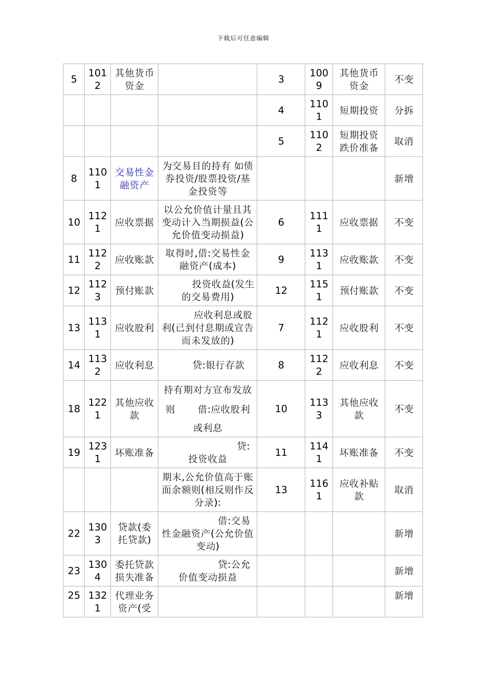 《企业会计准则—应用指南2024》与《企业会计制度》会计科目对照表_第2页