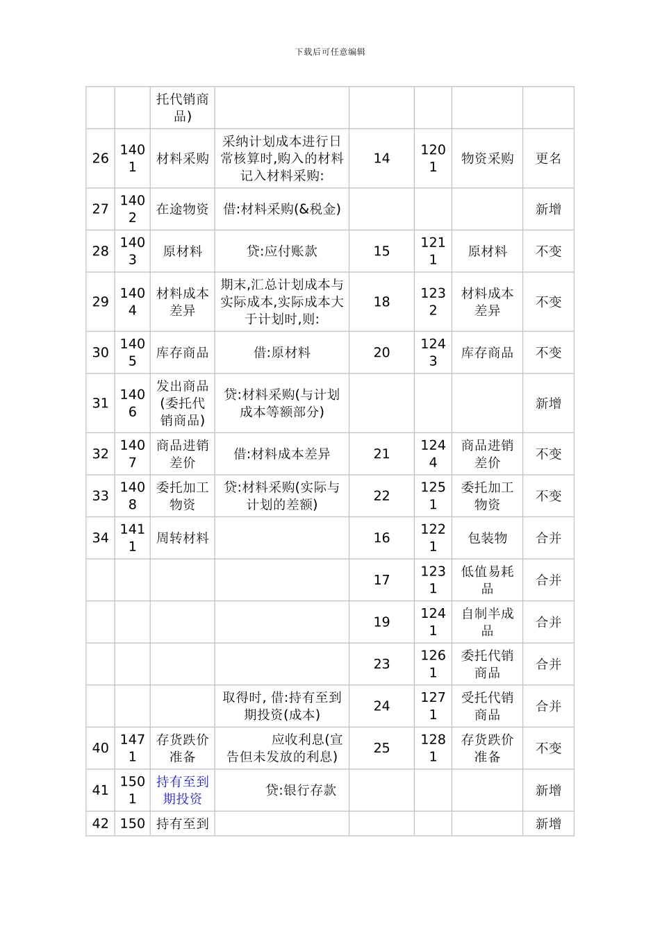 《企业会计准则—应用指南2024》与《企业会计制度》会计科目对照表_第3页
