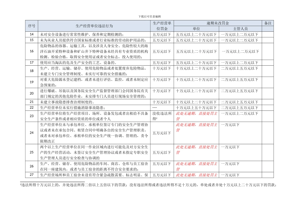 《新安全生产法》生产经营单位违法处罚金额一览表_第3页