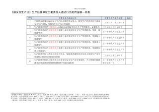 《新安全生产法》生产经营单位违法处罚金额一览表