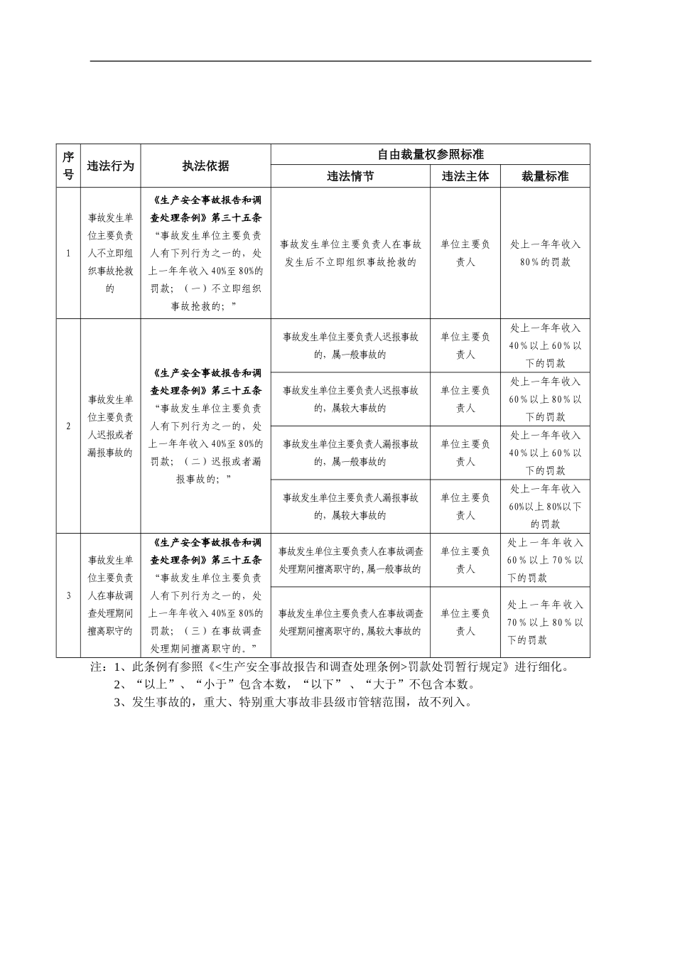 《生产安全事故报告和调查处理条例》自由裁量权执行标准参照_第1页