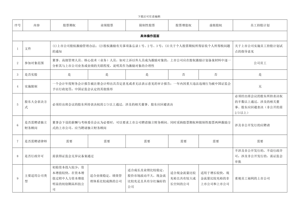 一张表看懂员工持股计划与股权激励的区别_第1页