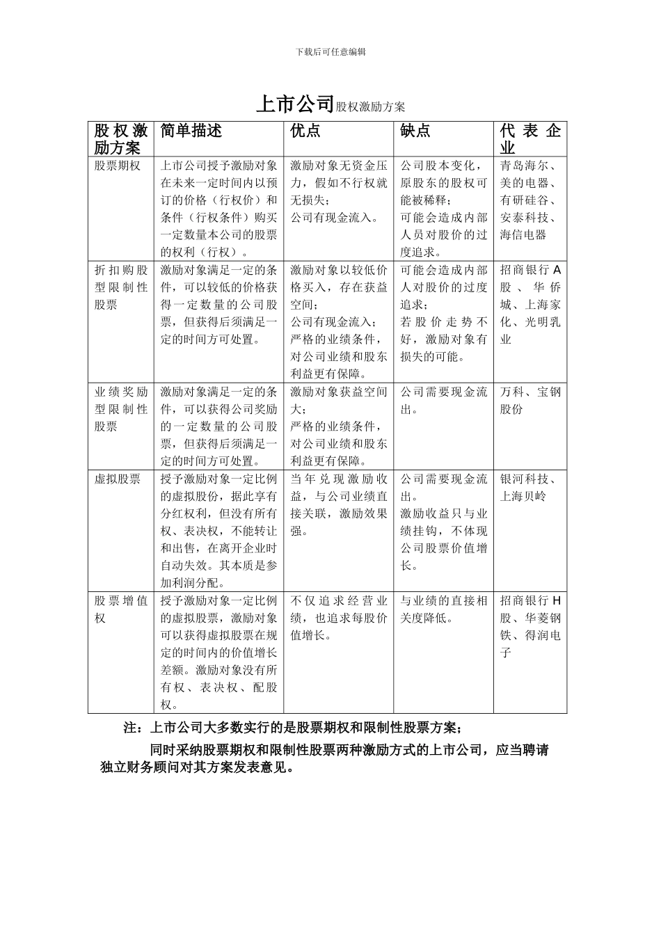 上市公司股权激励方案汇总、介绍及代表企业_第1页