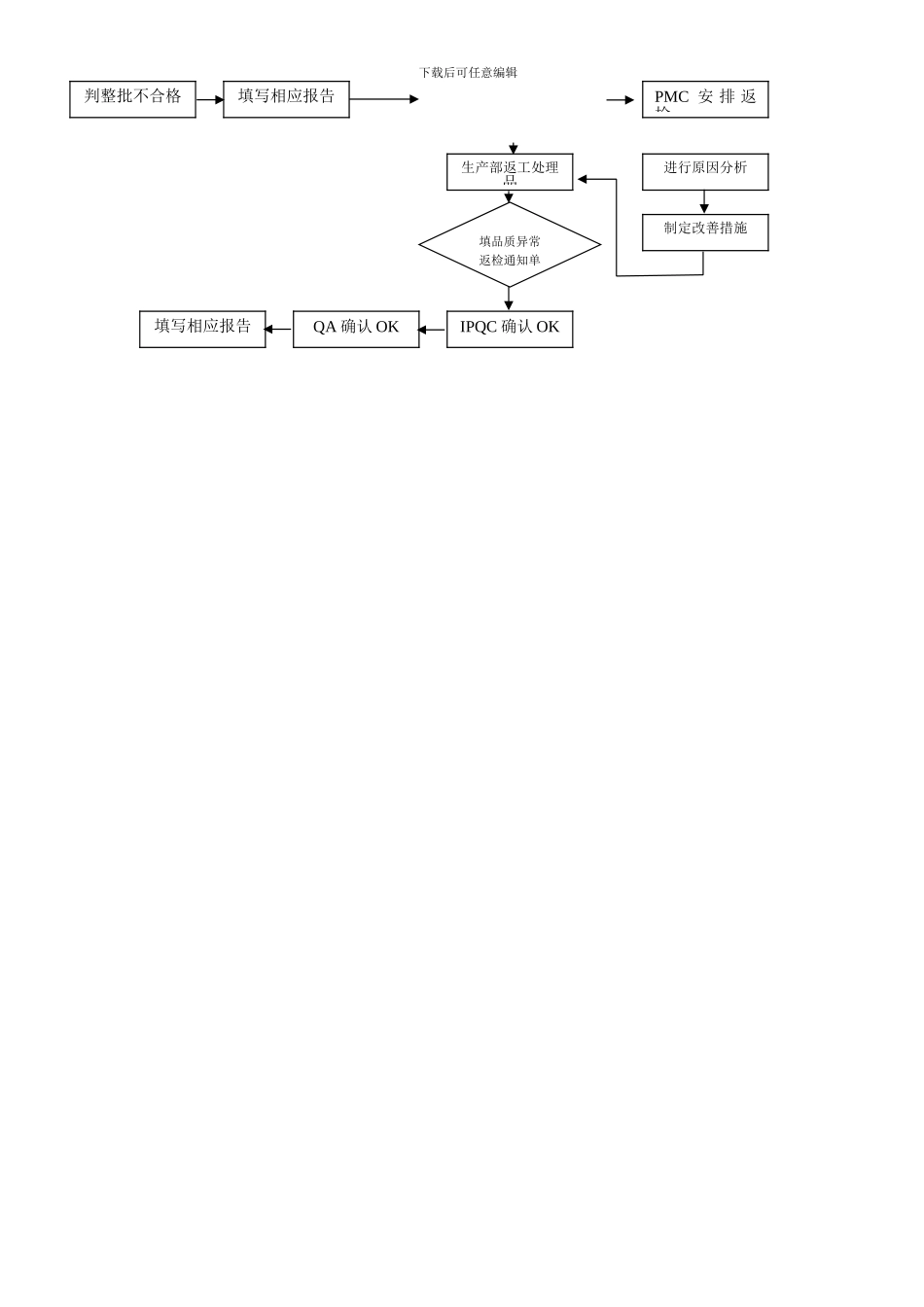 不合格品控制程序流程图_第2页