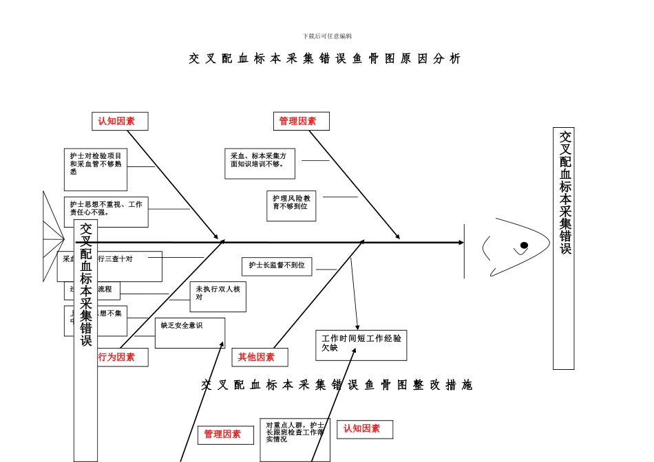 不良事件分析鱼骨图_第2页