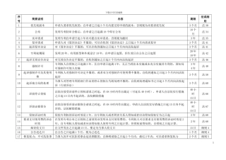 专利代理人考试期限总结
