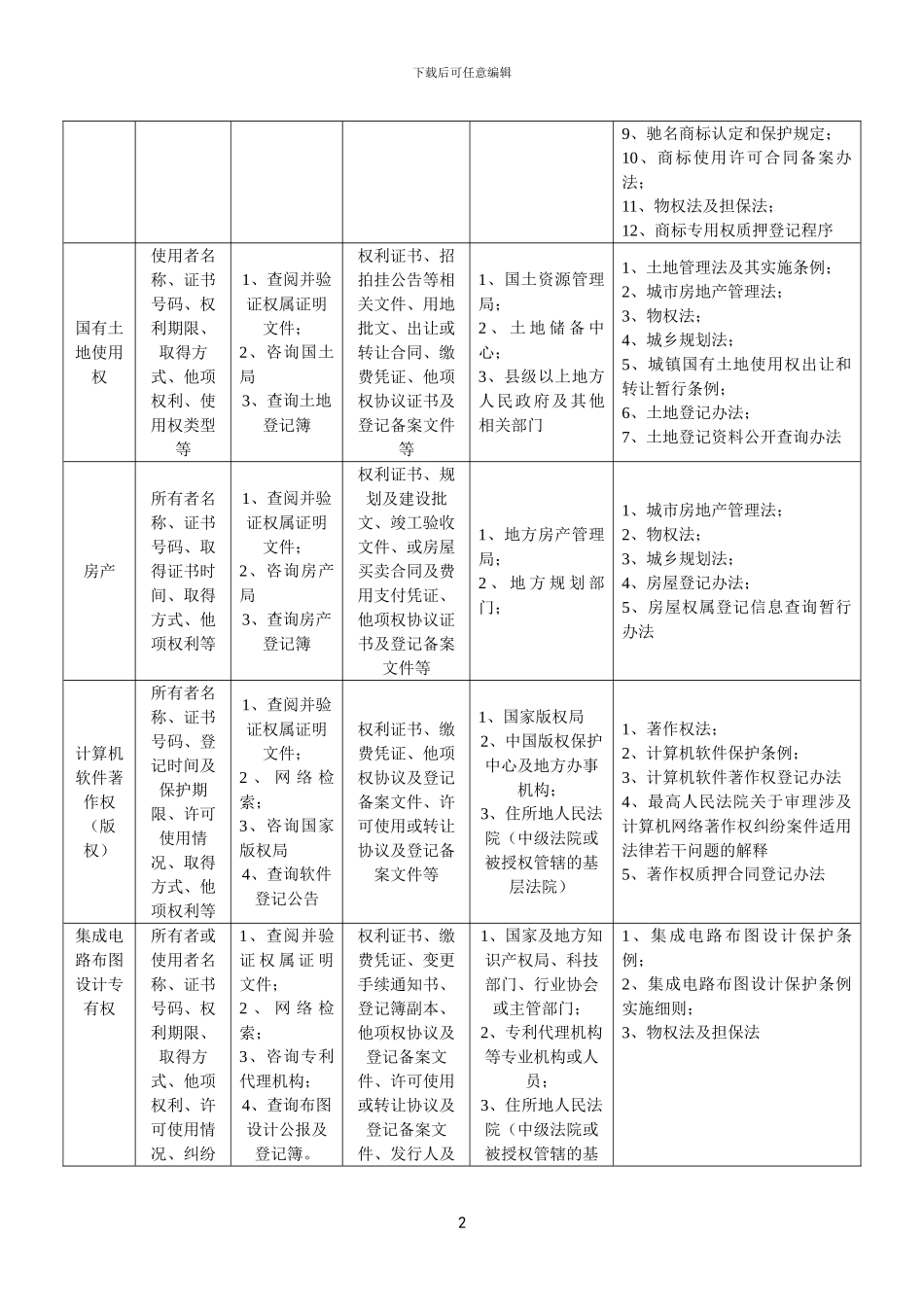 专利、商标等资产及权利的尽职调查方法一览表_第2页