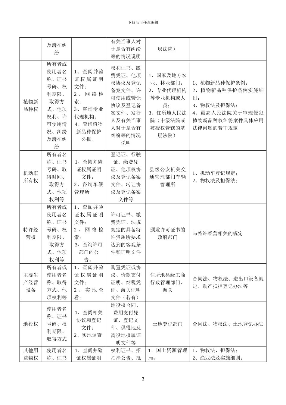 专利、商标等资产及权利的尽职调查方法一览表_第3页