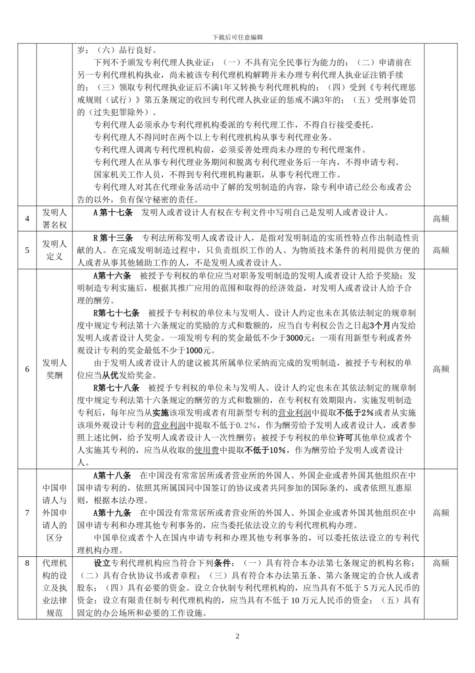 专利法重要考点整理_第2页