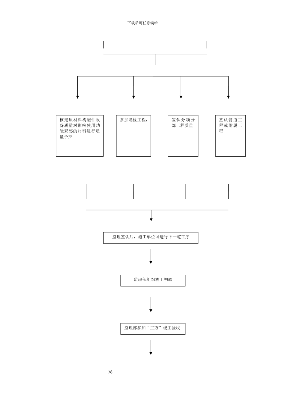 二十监理工作流程图及监理和施工方用表_第3页