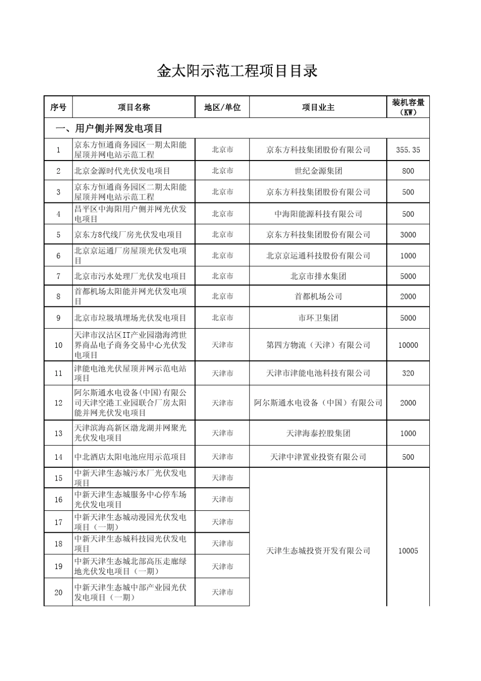 2009已批金太阳示范工程项目目录_第1页