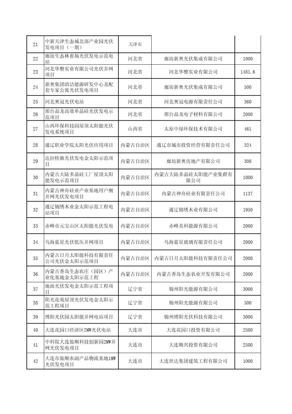 2009已批金太阳示范工程项目目录_第2页