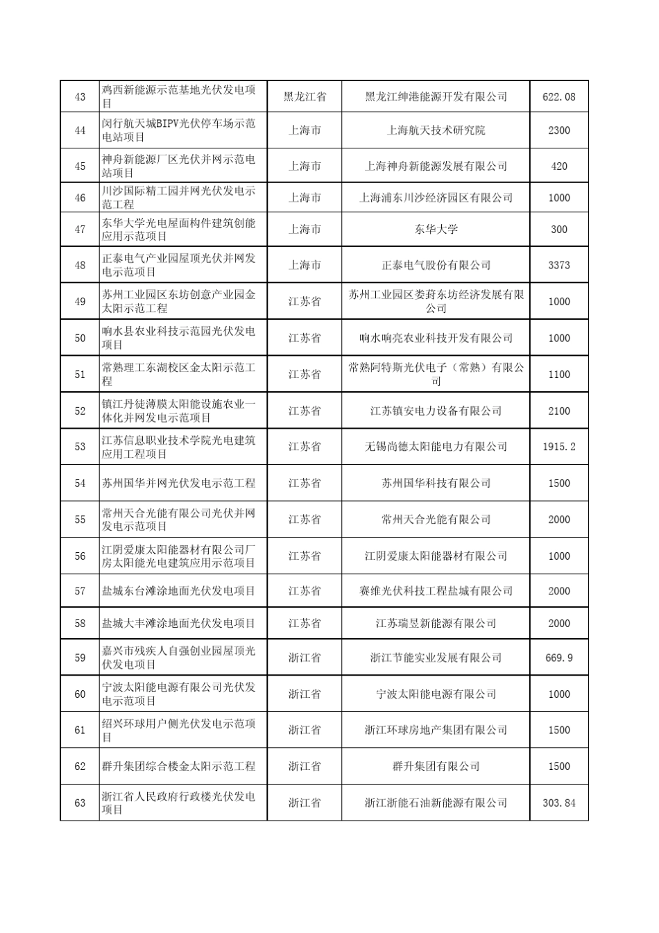 2009已批金太阳示范工程项目目录_第3页